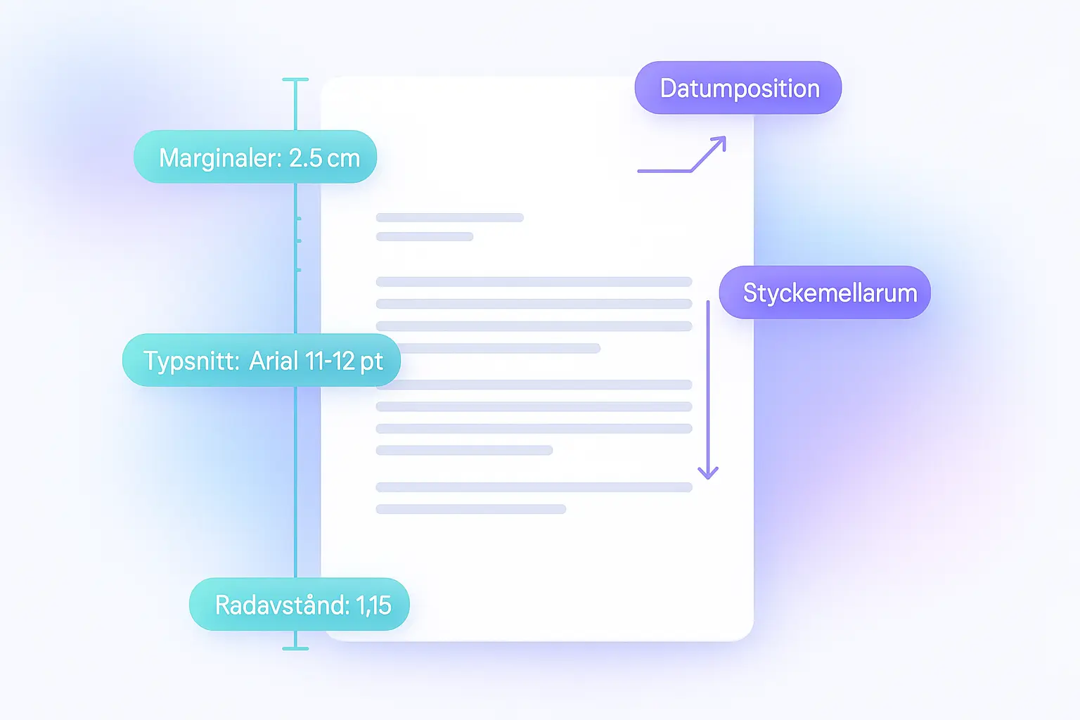 Annoterad guide för korrekt formatering av personligt brev med pilar som visar typsnitt Arial 11-12pt, marginaler 2.5 cm, radavstånd 1.15, och PDF-format