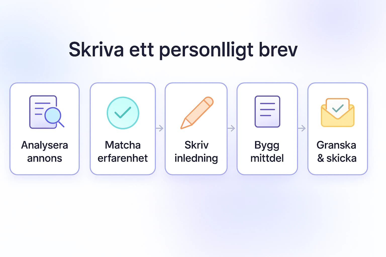 Flödesschema för att skriva personligt brev till jobbansökan i 5 steg: analysera jobbannonsen, matcha erfarenhet, skriv inledning, bygg mittdel med exempel, granska och skicka